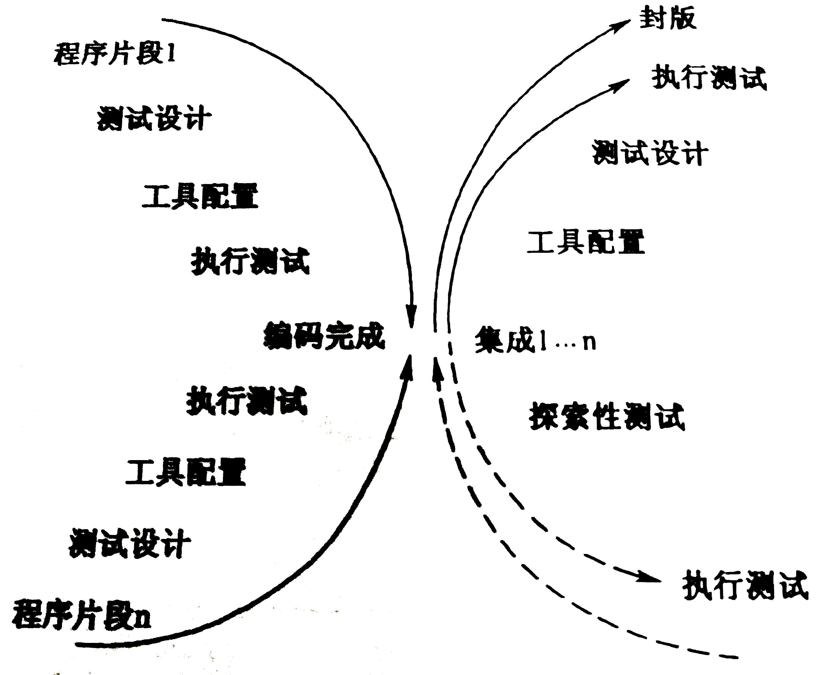 軟件測試過程模型