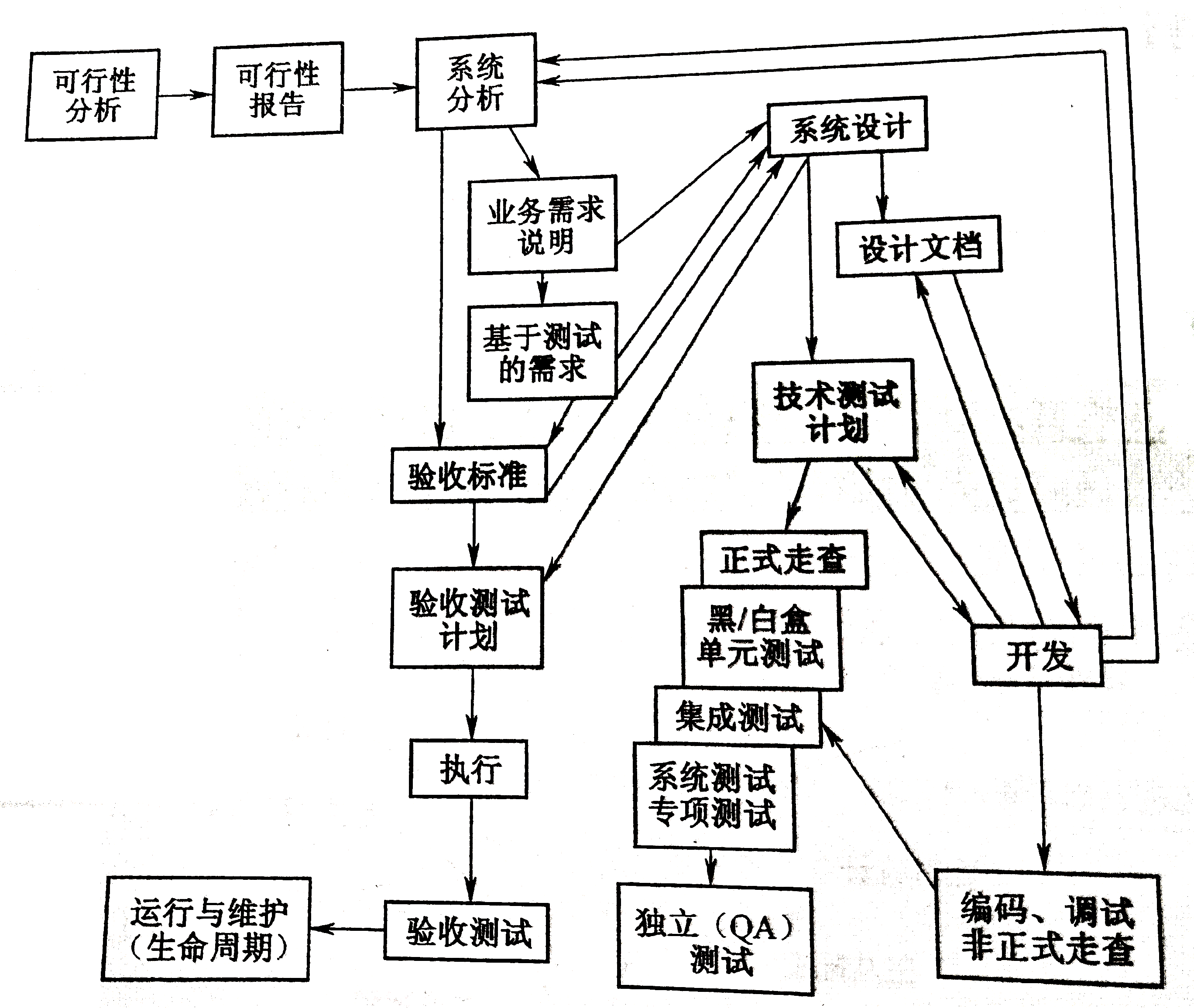 软件测试过程模型