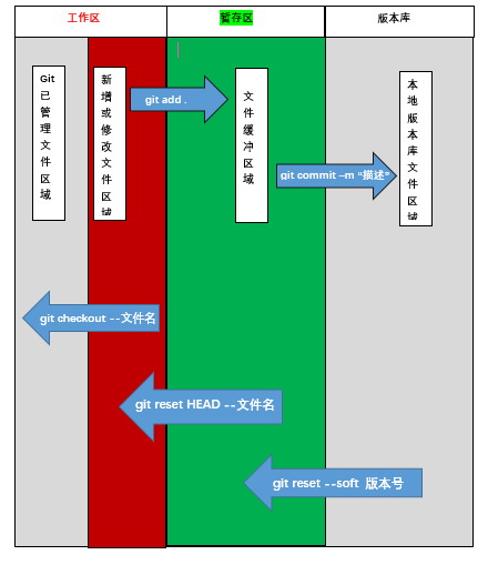 Git的3大区域