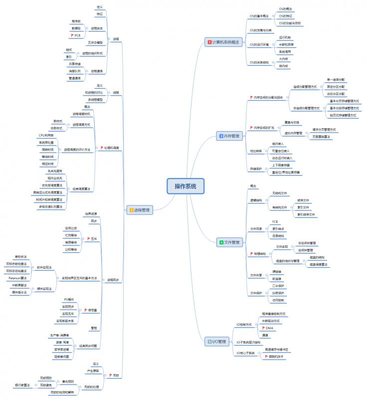 操作系统(高清图请私聊我)