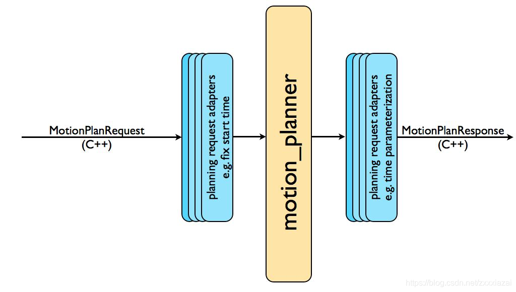 the motion planning pipeline