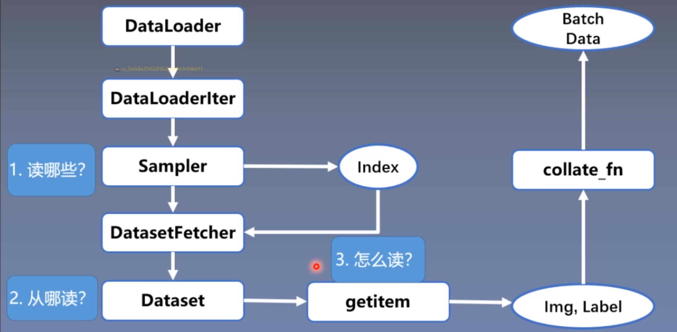 pytorch框架班第五期 pytorch数据读取的代码调试