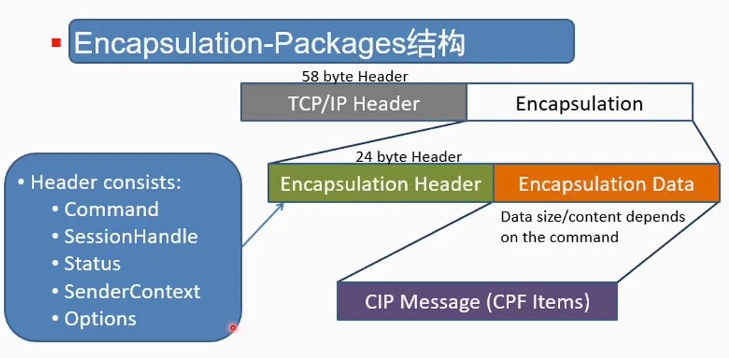 Basic knowledge of EtherNET/IP protocol (on) - Programmer Sought