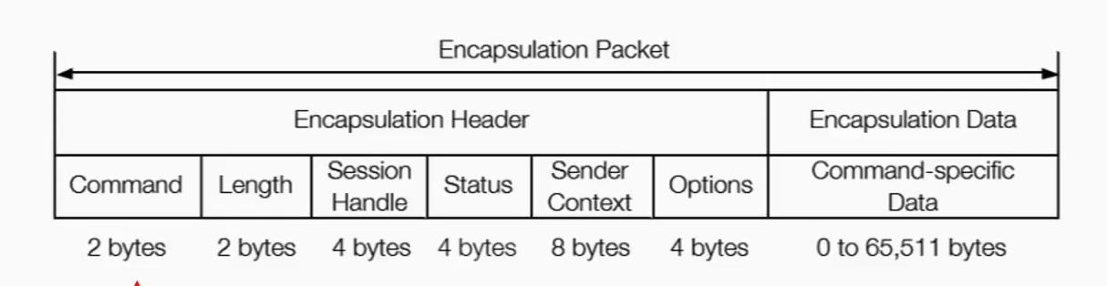 EtherNET/IP协议基础知识（上）_ehternetip-CSDN博客