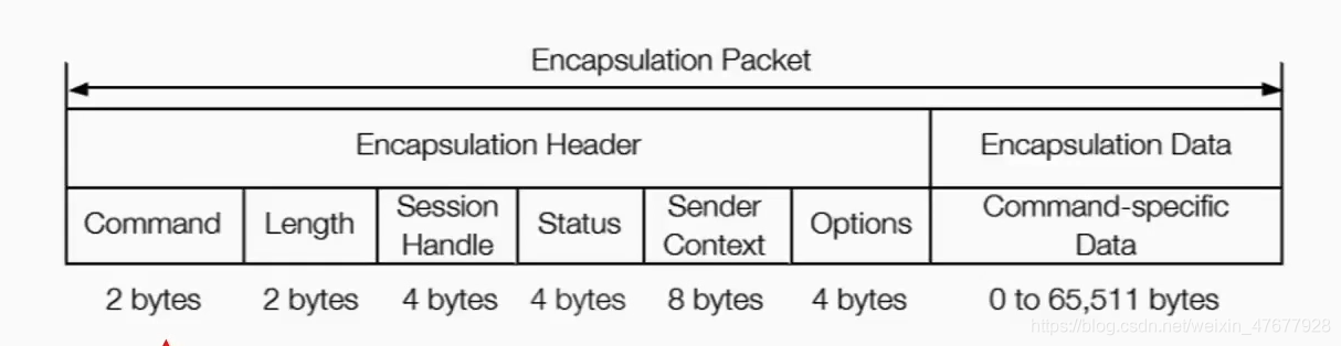 EtherNET/IP协议基础知识(上)_ehternetip-CSDN博客