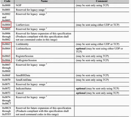 Basic knowledge of EtherNET/IP protocol (on) - Programmer Sought