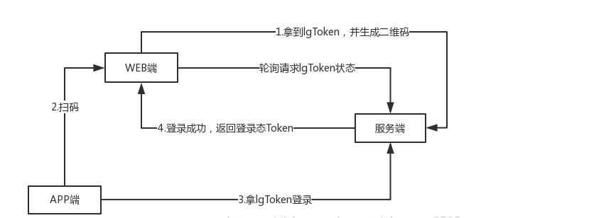 扫描二维码登录