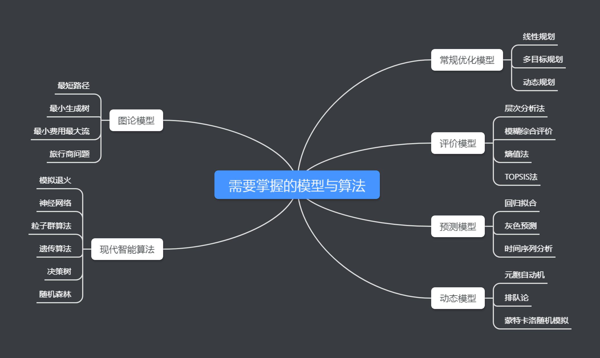 数学建模 人口模型_数学建模烟花模型图(2)