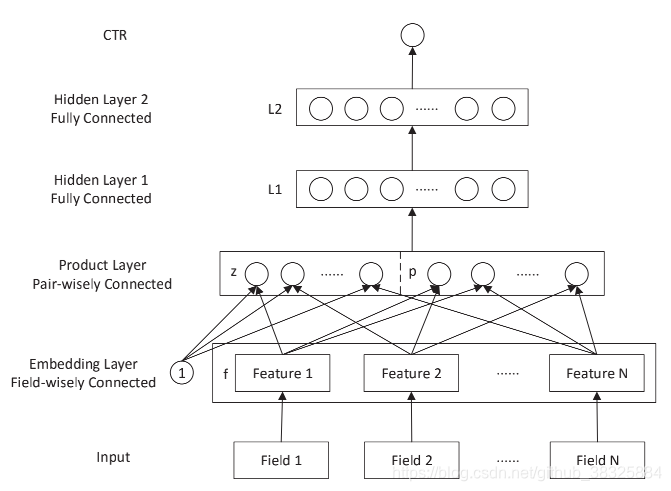  Product-based Neural Network Architecture.