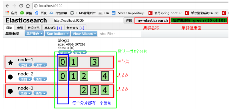 ElasticSearch学习第二天