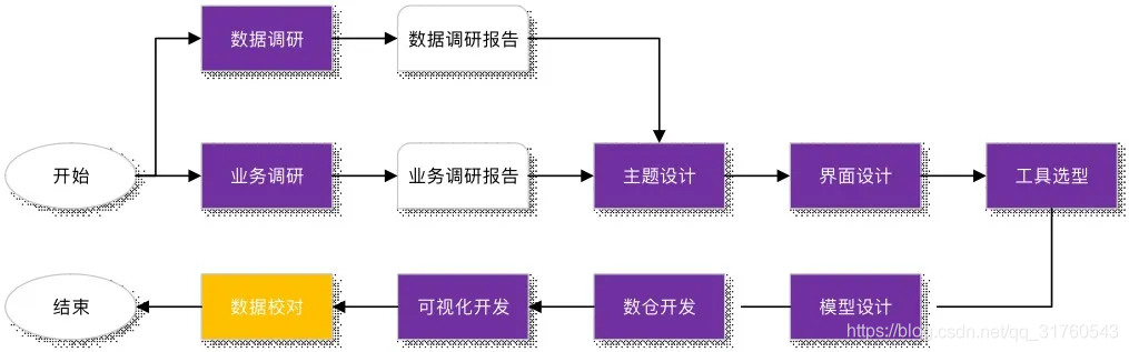 图2 大数据平台搭建过程简图