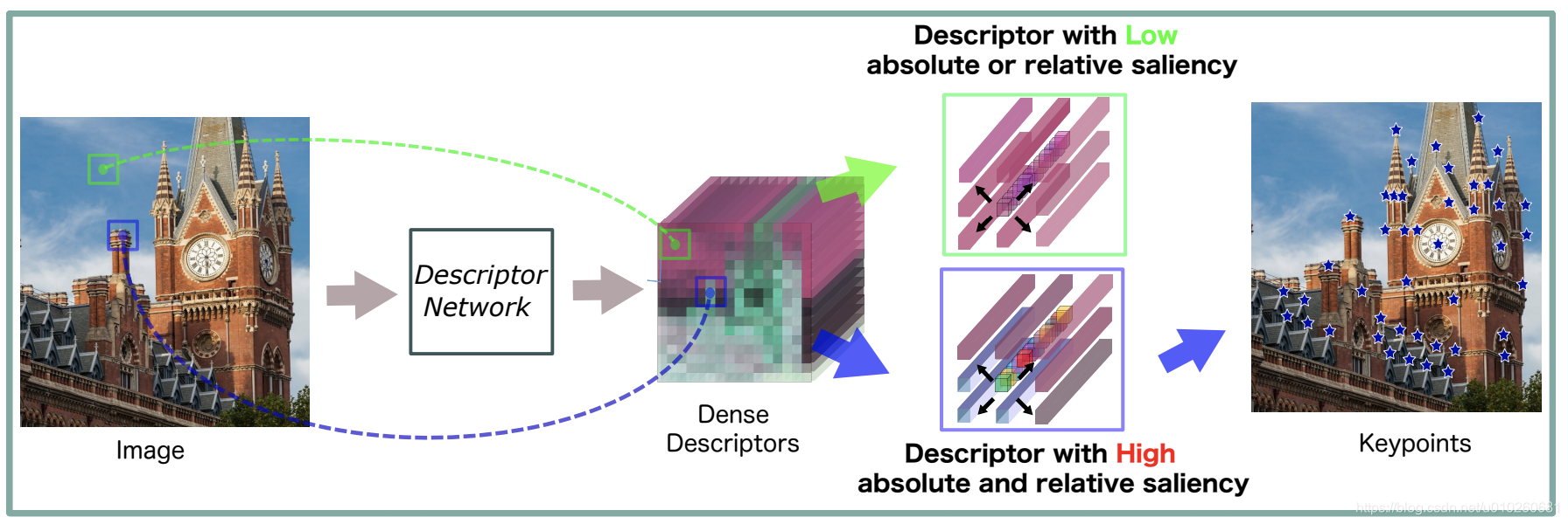 D2D: Keypoint Extraction with Describe to Detect Approac(2020)(九 ...
