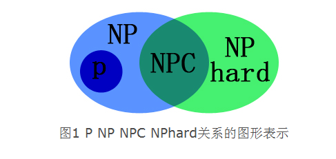 P、NP、NP完全问题、NP难问题