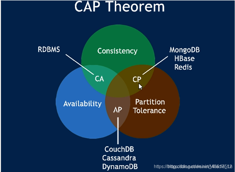 经典CAP理论图