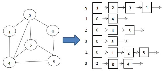 数据结构–图(深度优先遍历和广度优先遍历)(java)