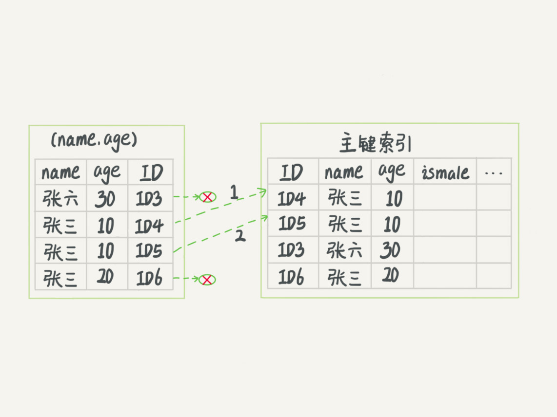 MySQL学习：深入浅出索引