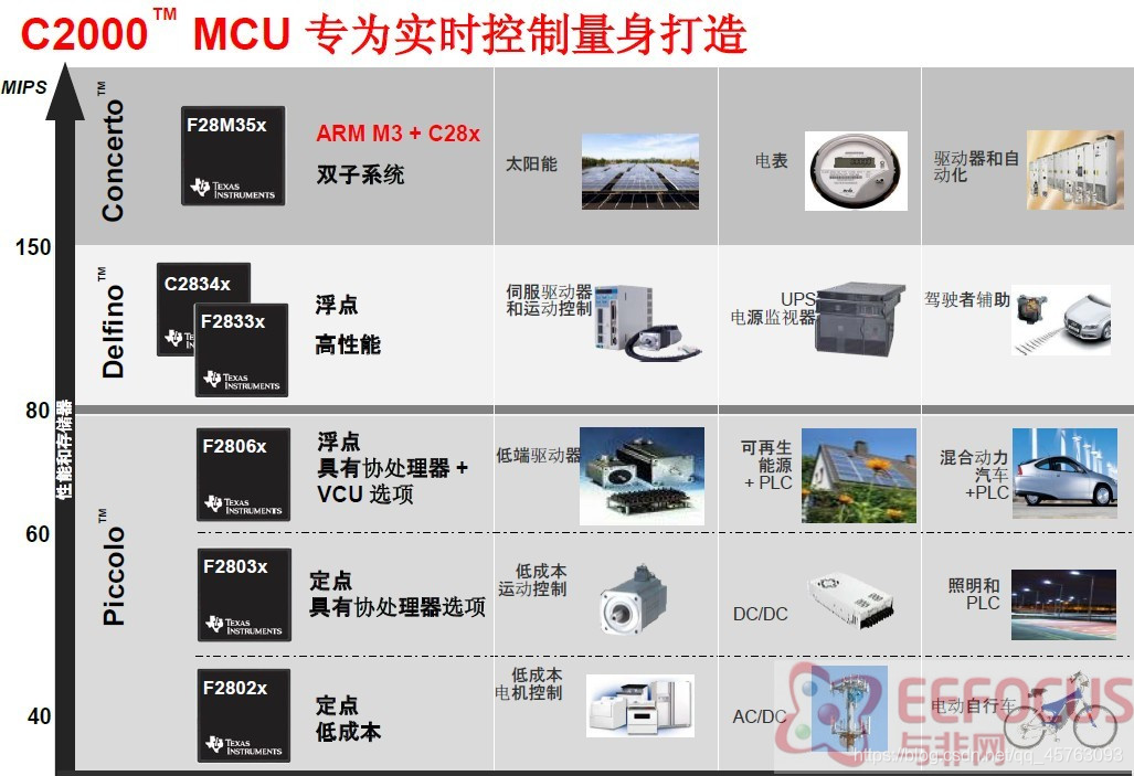 C2000 Tatic TI C2000介绍-CSDN博客