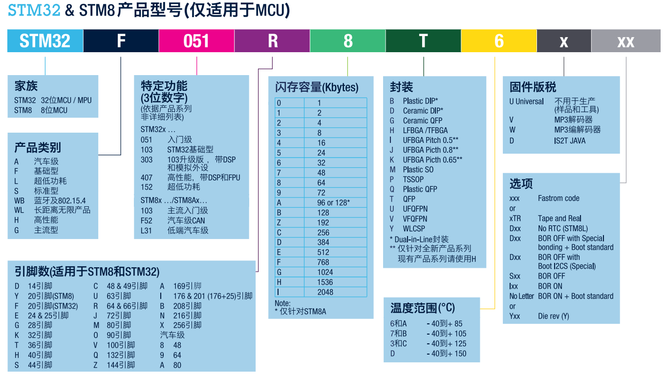 STM32、STM8产品型号区分，型号名含义