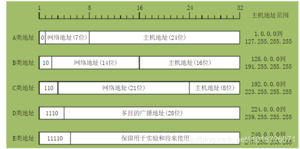IP地址图解