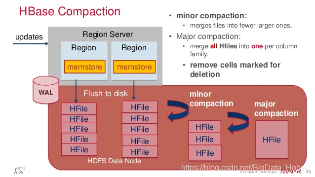 Hbase Lexical Ordering HBase 工作机制及读写流程_hbase sql执行流程-CSDN博客