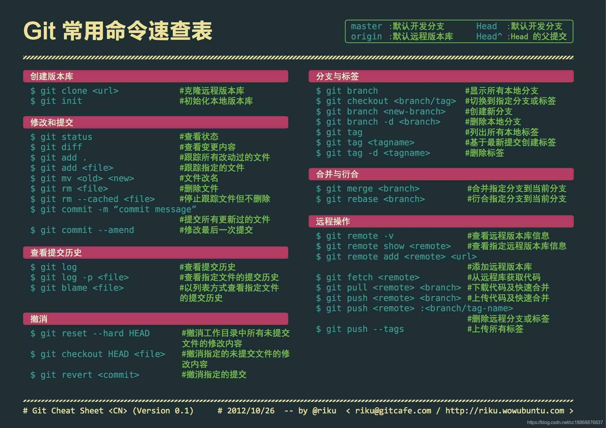 git常用命令速查表