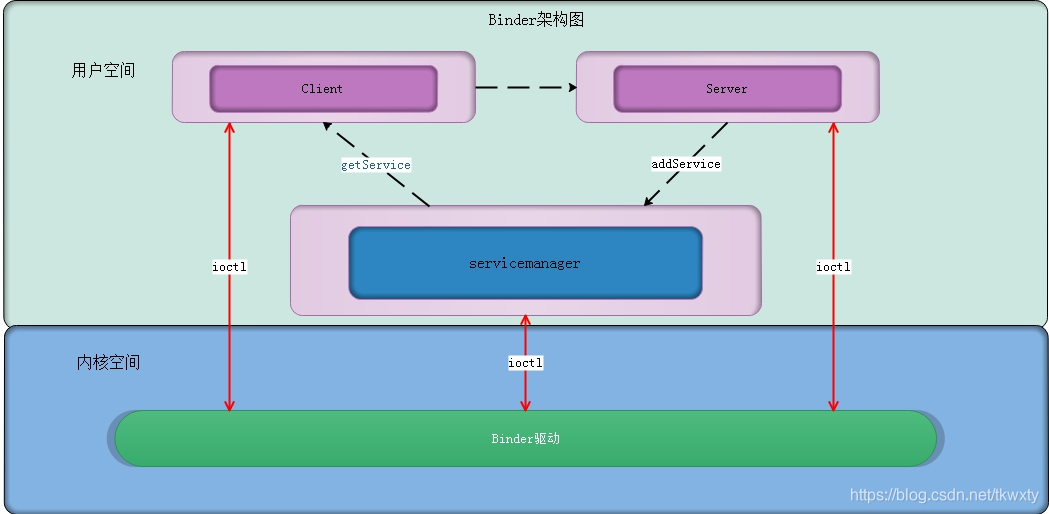 Android Binder框架实现之Binder的设计思想-CSDN博客