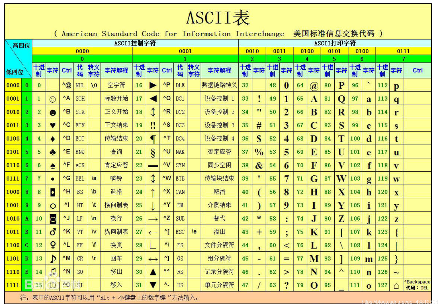 ASCII table