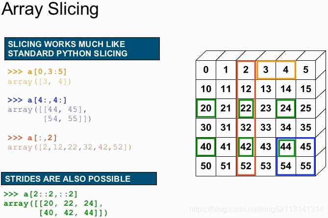 NumPy 三维数组以及高维数组切片和索引_numpy三维数组索引-CSDN博客