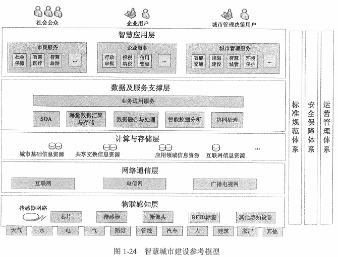 《系统集成项目管理》第一章 信息化知识