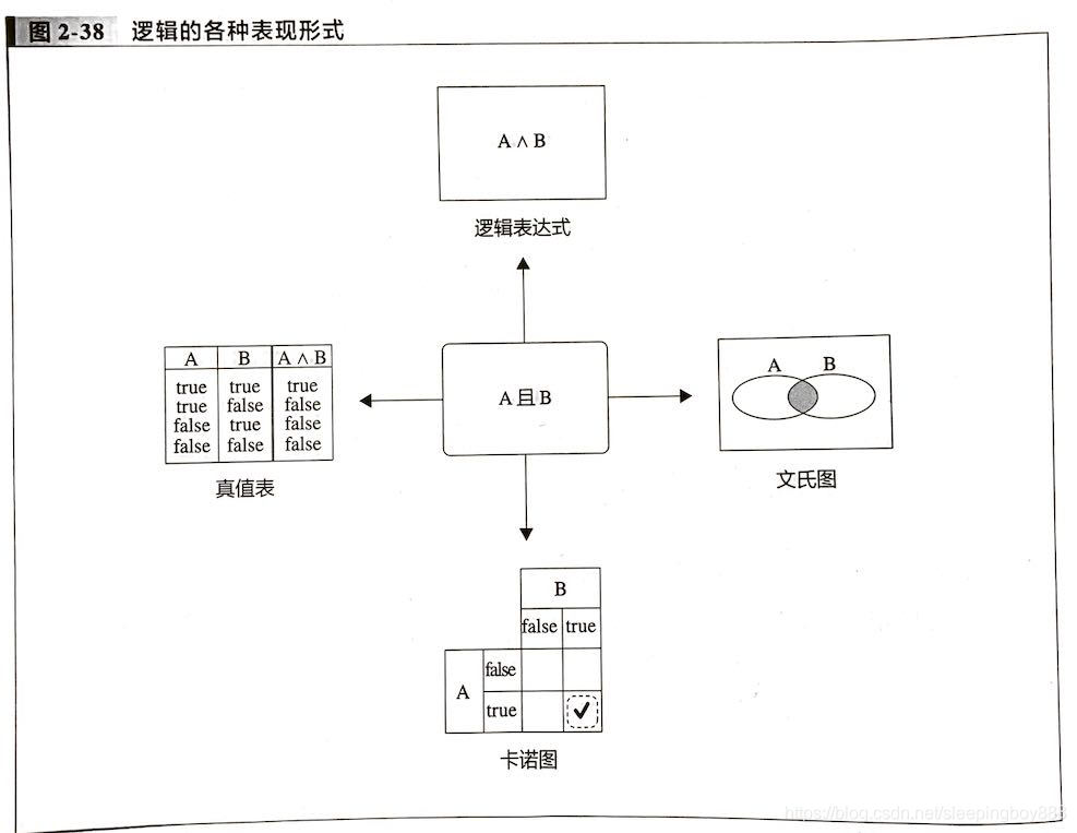 逻辑的四种表现形式