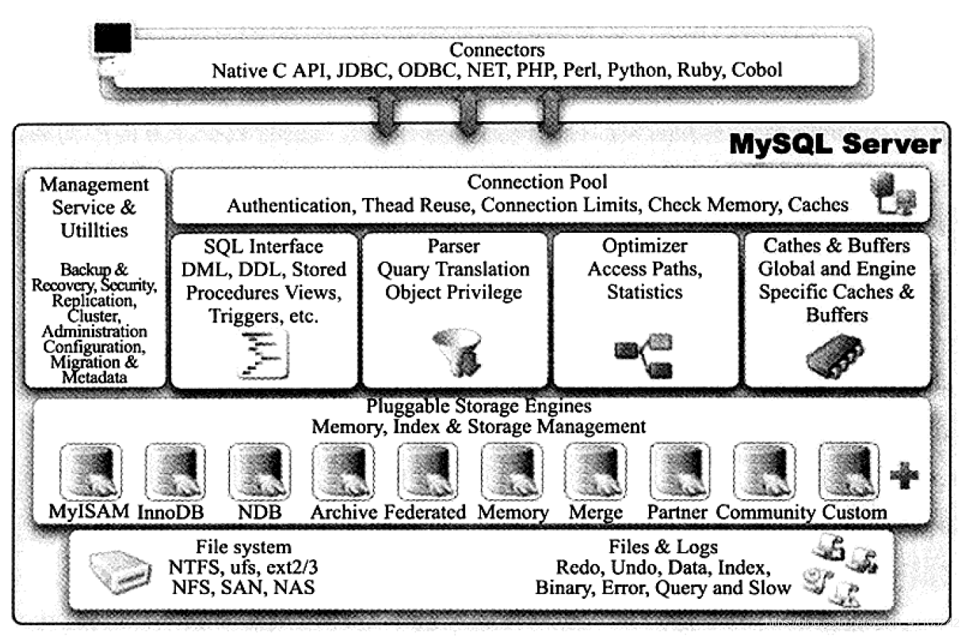 MySQL 体系结构