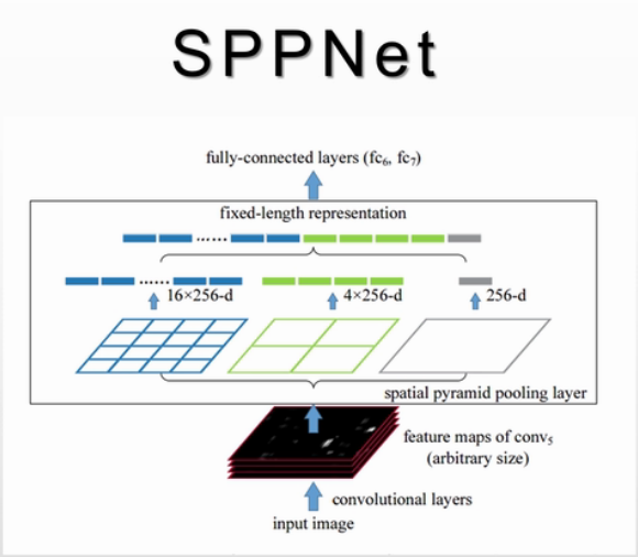 Sppnet 空间金字塔池化 与roi Pooling Jialibang的博客 Csdn博客