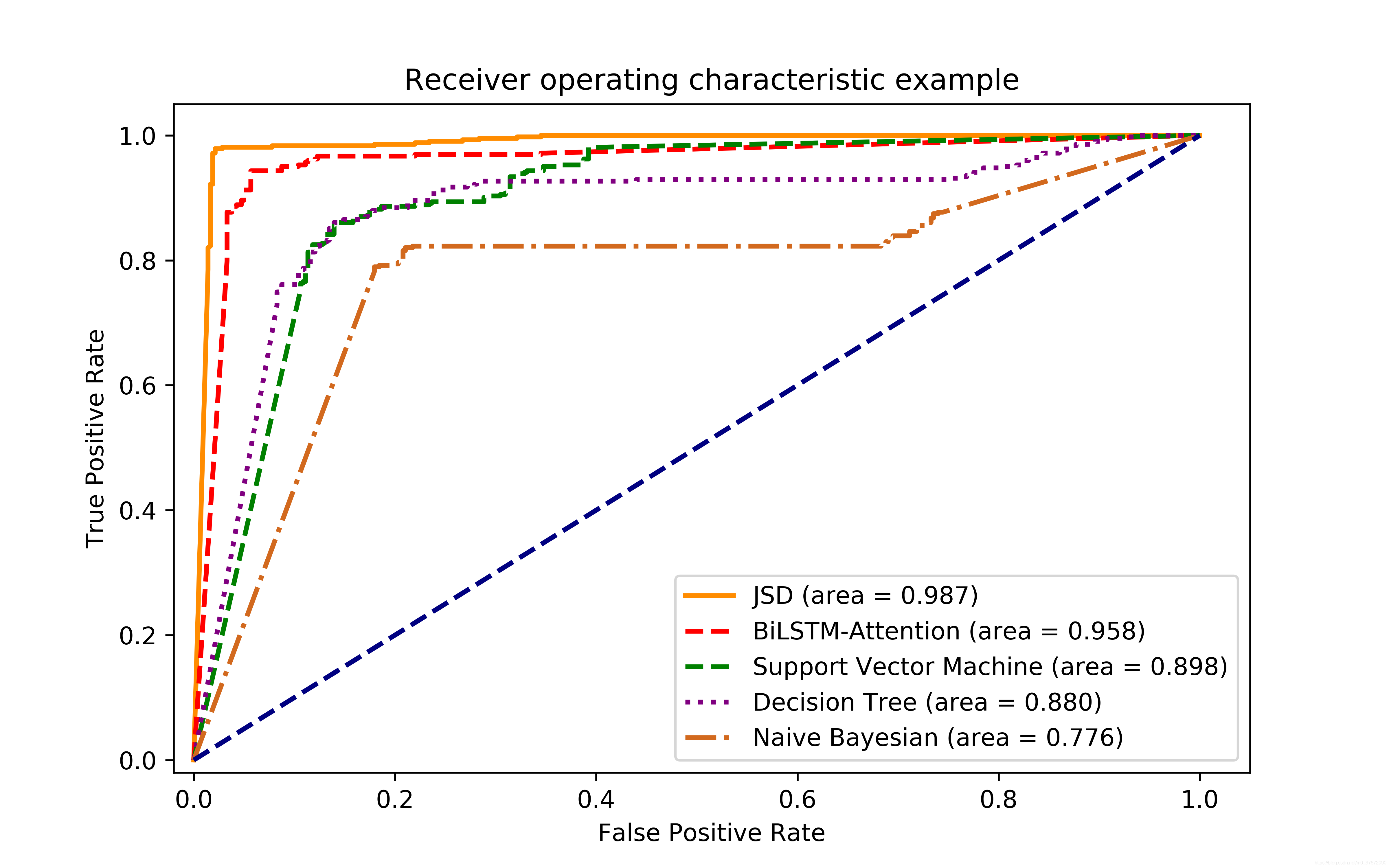 Python画ROC+AUC_roc+auc一起画-CSDN博客