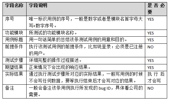 軟件測試如何在筆試中設計一個好的測試用例