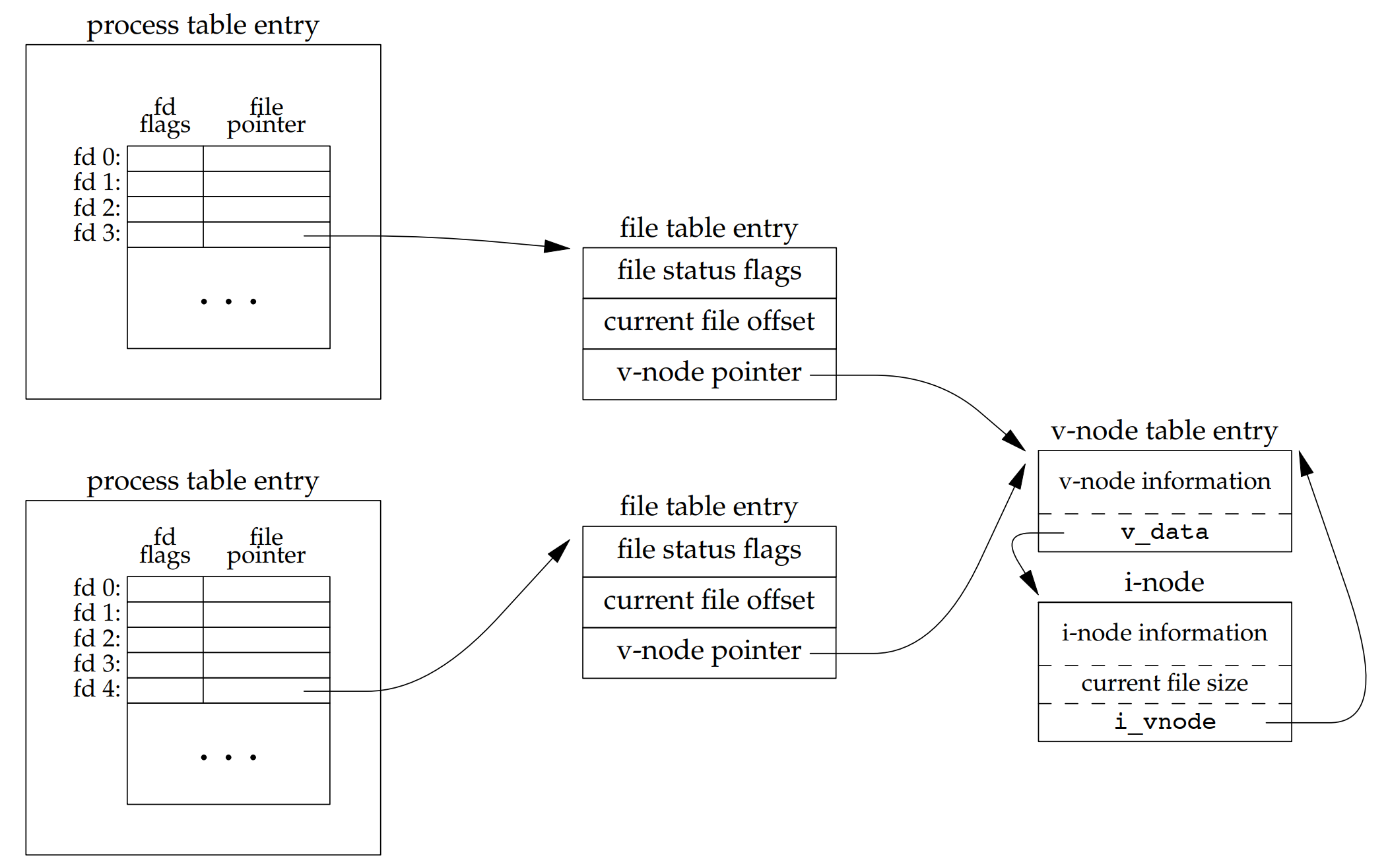 Table processing. Файловый дескриптор. Файловый дескриптор си. Структура stat Fileinfo. Системное программирование Linux.