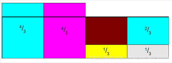 将第一列拿出一部分,分给最后一列,使其变为1,如下:(棕色表示空缺)