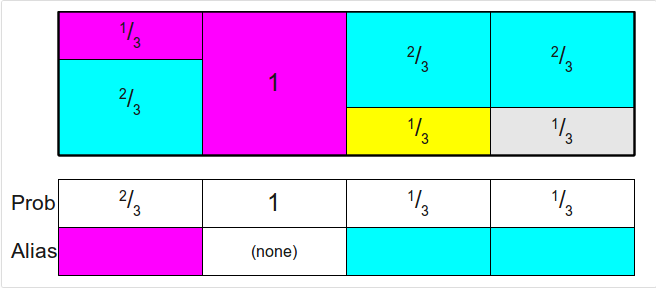 Prob数组和Alias数组