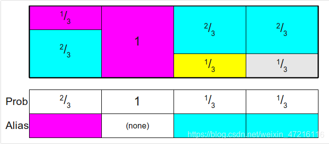 Prob数组和Alias数组