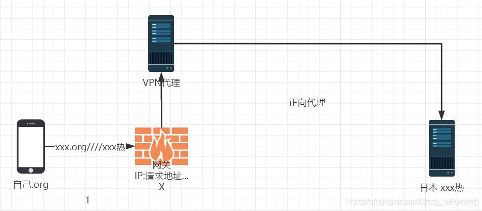 代理服务器地址怎么获取 watermark,type_ZmFuZ3poZW5naGVpdGk,shadow_10,text_aHR0cHM6Ly9ibG9nLmNzZG4ubmV0L0NyYXp5X3NvdW5kaW5n,size_16,color_FFFFFF,t_70