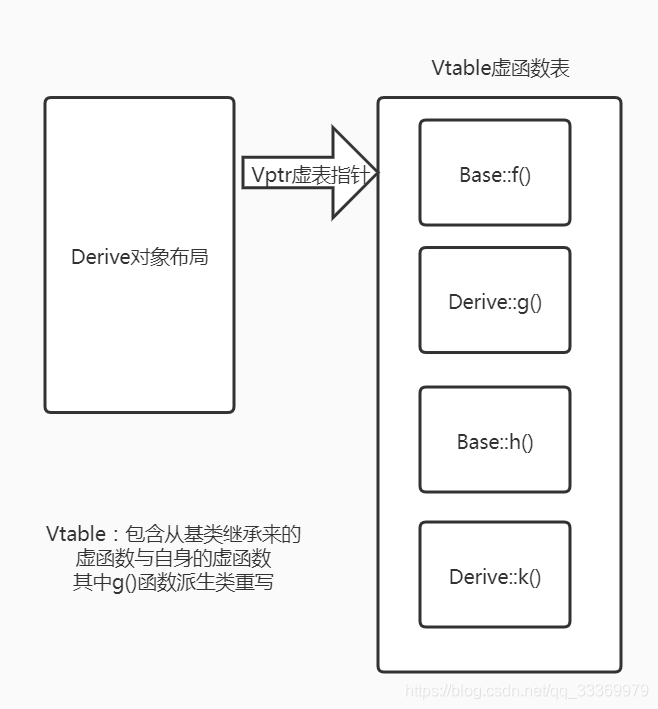 C++ 虚表指针Vptr与虚函数表Vtable_vptr vtable-CSDN博客