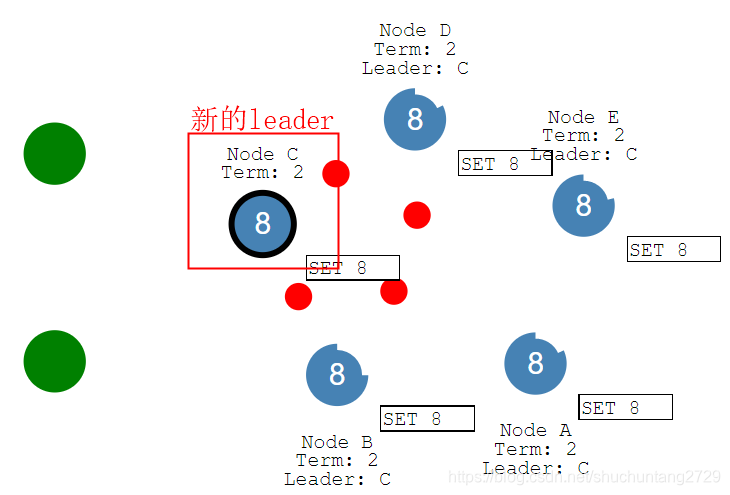 Raft分布式一致性算法原理(选举和同步)