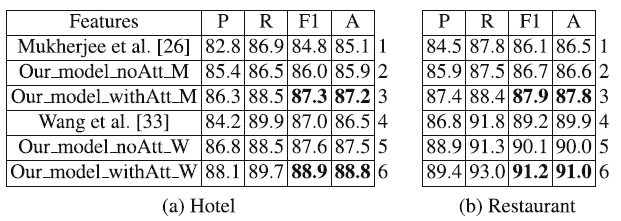 Detecting Deceptive Review Spam via Attention-Based Neural Networks