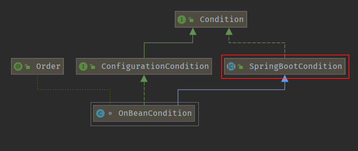 @ Conditional, ConditionalOnclass and Conditionalonbean annotations ...
