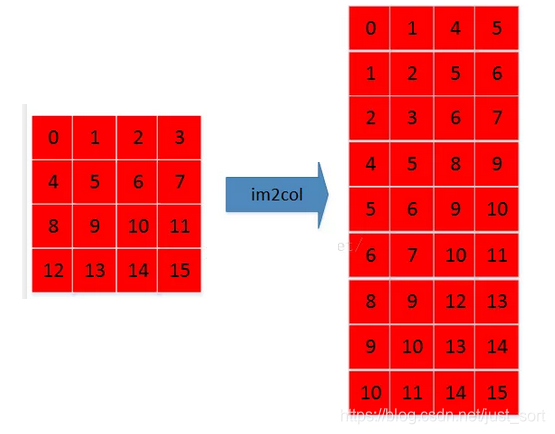 单通道长宽均为4的特征图Im2Col的结果
