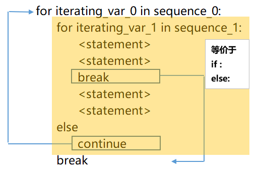 python 双层for循环的跳出_py从for的if中跳出for循环-CSDN博客