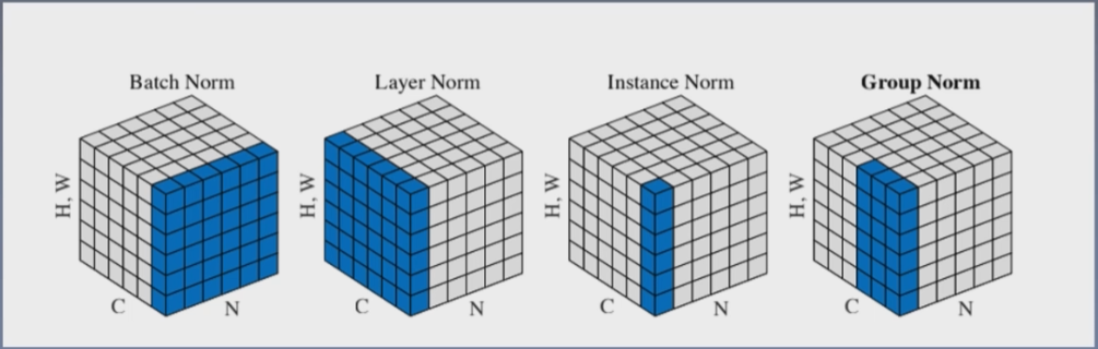 PyTorch框架学习十八——Layer Normalization、Instance Normalization、Group Normalization