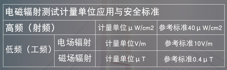 电磁辐射安全标准及检测方法有哪些_电磁辐射检测标准[通俗易懂]