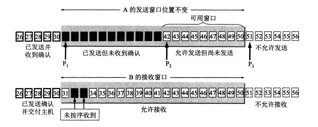 计算机网络面试题（二十三）：TCP滑动窗口和流量控制