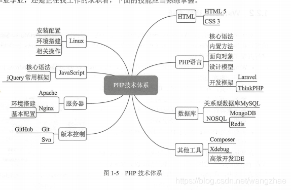 1-5 PHP 技术体系