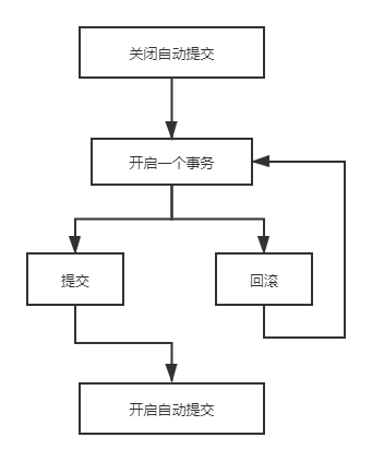 MySQL4 -----事务、索引、权限管理和备份、数据库规范三大范式、JDBC、数据库连接池